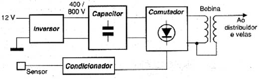 Diagrama de blocos de um sistema de ignição por descarga capacitiva. 