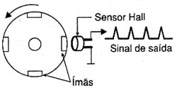 O gerador de pulsos usando um sensor Hall. O gerador de pulsos usando um sensor Hall.