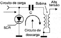 O disparo do SCR provoca a descarga do capacitor. O disparo do SCR provoca a descarga do capacitor.