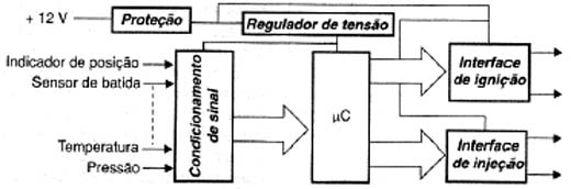 Diagrama de blocos de um sistema de ignição microcontrolado. 