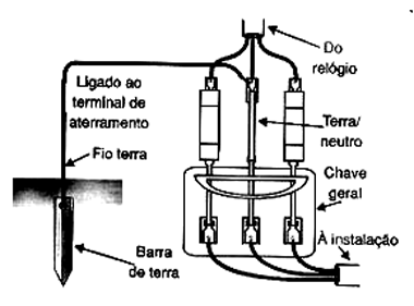 Aterramento da instalação elétrica Aterramento da instalação elétrica