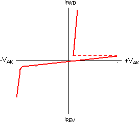 Curva característica de um SCR. Curva característica de um SCR.