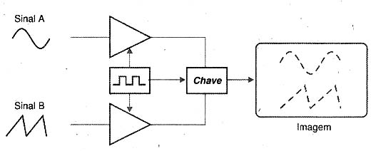 Figura 1 - O osciloscópio de duplo traço (multiplexado). Figura 1 - O osciloscópio de duplo traço (multiplexado).