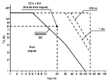 SOA para o 2N3055 SOA para o 2N3055