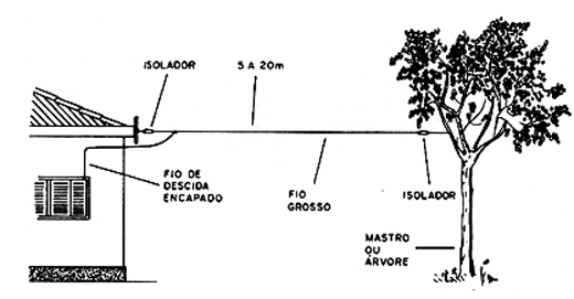 Como montar a antena