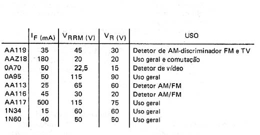 Diodos de Germânio Diodos de Germânio