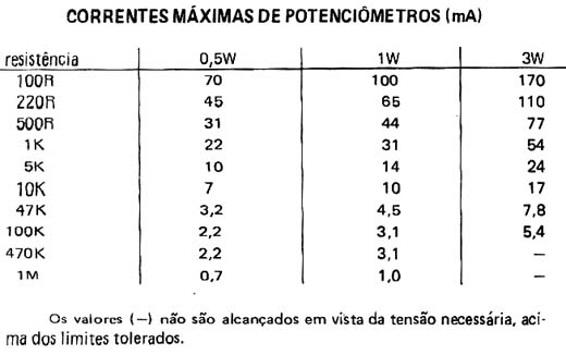 Correntes Máximas de Potenciômetros Correntes Máximas de Potenciômetros