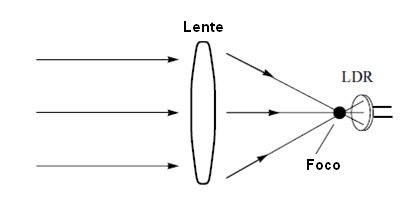  LDR e Foco de Lente
