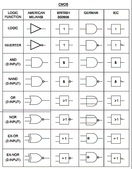  Simbologia Para Circuitos Lógicos CMOS
