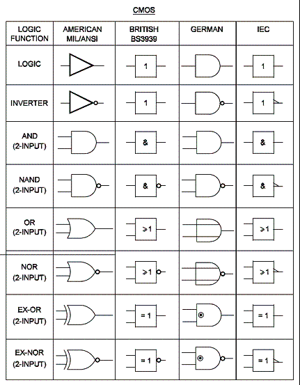 Simbologia Para Circuitos Lógicos CMOS
Simbologia Para Circuitos Lógicos CMOS