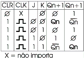 Figura 2 - Tabela verdade do 7473 Figura 2 - Tabela verdade do 7473