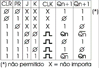  Tabela verdade para o 7476 