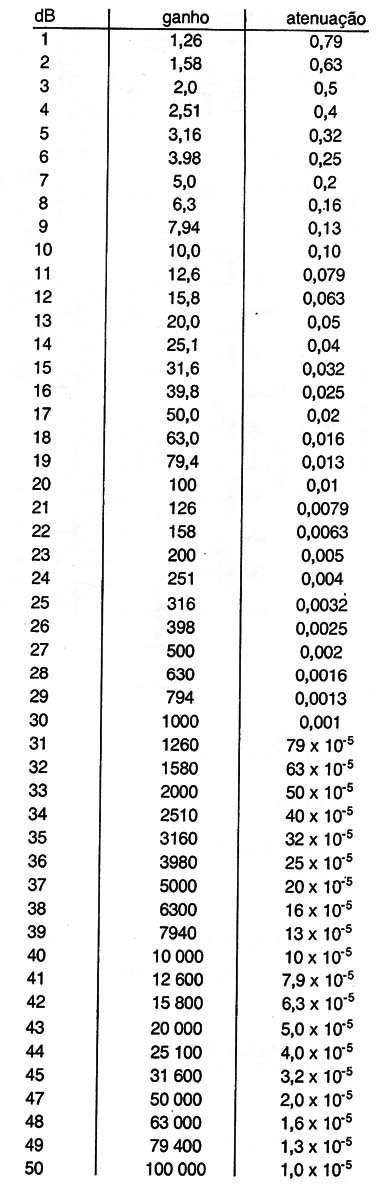 Ganho e Atenuação em dB Para Potência
