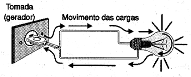 Corrente contínua: as cargas se movimentam num único sentido. Corrente contínua: as cargas se movimentam num único sentido.