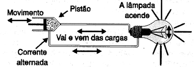 Os efeitos de uma corrente alternada são iguais aos de uma corrente contínua.