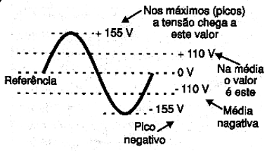 A tensão senoidal da rede de energia alternada de 110V.