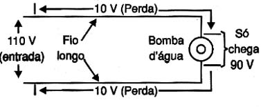 Perdas num fio longo. Perdas num fio longo.