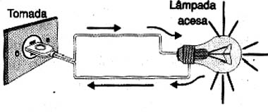  O circuito fechado.