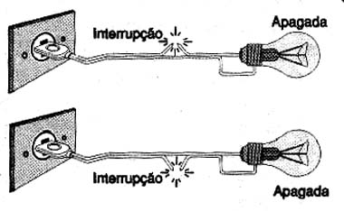  O circuito pode ser interrompido antes ou depois da lâmpada.