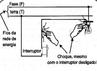  Mesmo desligado um interruptor pode dar choque.