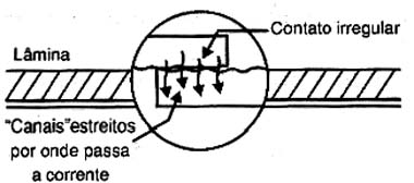 Irregularidades de um contato elétrico Irregularidades de um contato elétrico