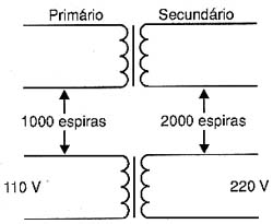 Relação das espiras dos enrolamentos determina a alteração da tensão