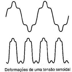 Deformações que podem ocorrer numa forma de onda senoidal.