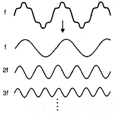  Sinal fundamental e suas harmônicas