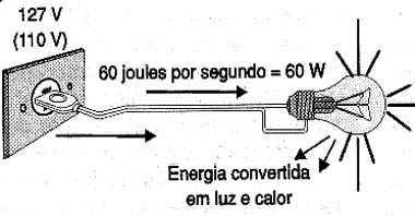  Energia convertida por uma lâmpada comum.