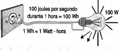 100 joules por segundo equivalem a 100 W