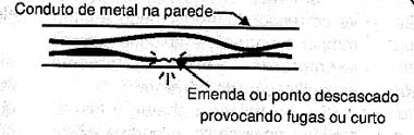  Curto-circuito num duto de metal.