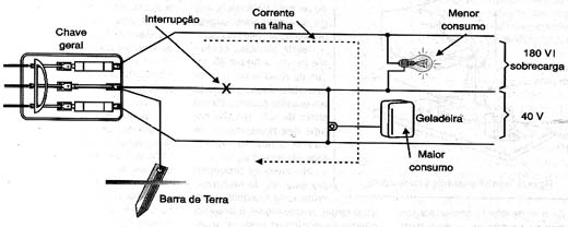 Problema causado pela perda do retorno.