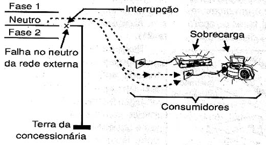 Problema causado pela falta do neutro. Problema causado pela falta do neutro.