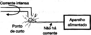 Curto na tomada. Curto na tomada.
