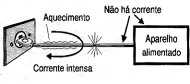 Curto no cabo, antes do aparelho alimentado. Curto no cabo, antes do aparelho alimentado.