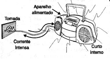 Curto no aparelho alimentado. Curto no aparelho alimentado.