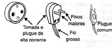 Tomada e plugue de alta corrente (aparelhos acima de 500 W). Tomada e plugue de alta corrente (aparelhos acima de 500 W).