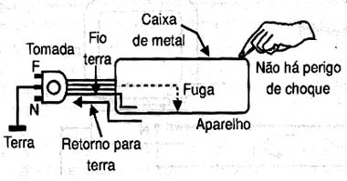 Deve haver uma proteção para evitar que fugas causem choques. Deve haver uma proteção para evitar que fugas causem choques.