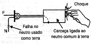  Uma falha no neutro pode levar a perigo de choques.