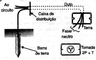 Ligação à barra de terra. Ligação à barra de terra.