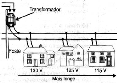 Queda de tensão ao longo de uma linha de transmissão.