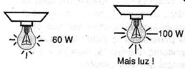 Maior potência significa mais luz.