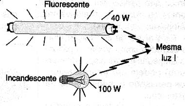 As lâmpadas fluorescentes têm maior rendimento que as incandescentes. As lâmpadas fluorescentes têm maior rendimento que as incandescentes.