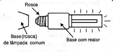 As lâmpadas PL, assim como as eletrônicas, possuem o reator eletrônico na base.