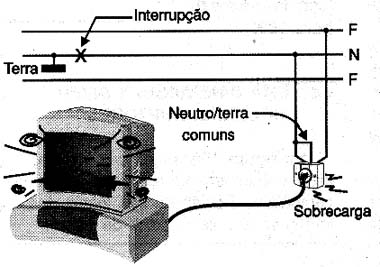 Perigo de uma interrupção do condutor central. Perigo de uma interrupção do condutor central.