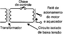 Acionamento isolado, para maior segurança;. Acionamento isolado, para maior segurança;.