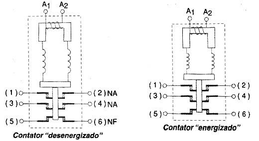 Estrutura de um contator. Estrutura de um contator.