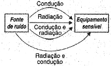 Figura 1 - Ruídos - modos de propagação Figura 1 - Ruídos - modos de propagação