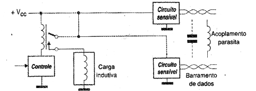 Figura 3 - Ruído de comutação de carga indutiva Figura 3 - Ruído de comutação de carga indutiva