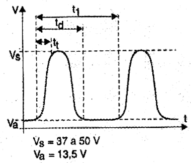 Figura 6 - Forma de onda do pulso gerado 